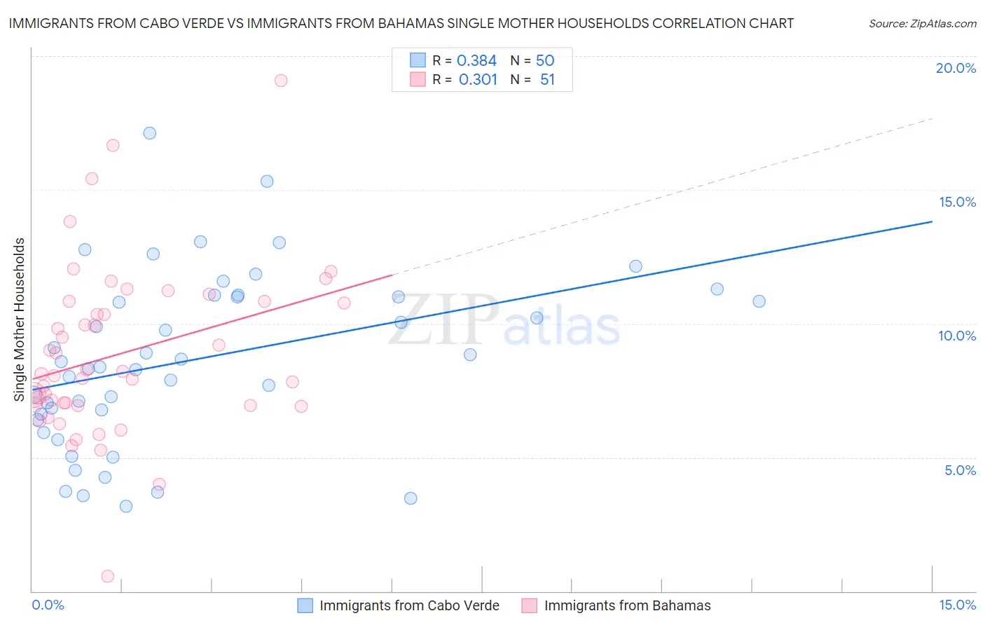 Immigrants from Cabo Verde vs Immigrants from Bahamas Single Mother Households