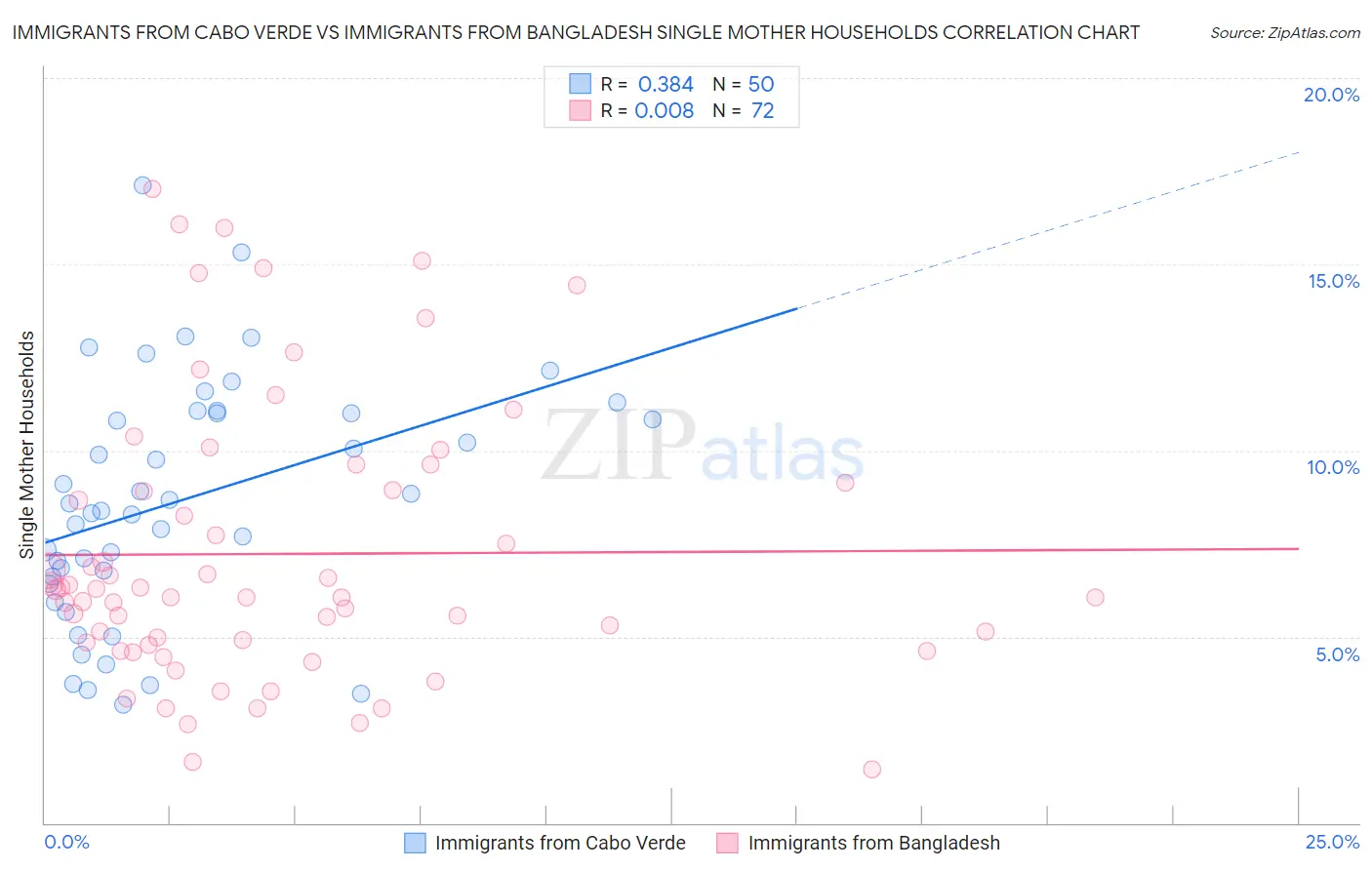 Immigrants from Cabo Verde vs Immigrants from Bangladesh Single Mother Households