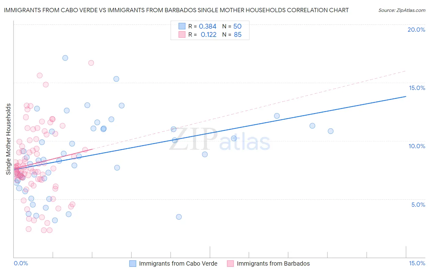 Immigrants from Cabo Verde vs Immigrants from Barbados Single Mother Households