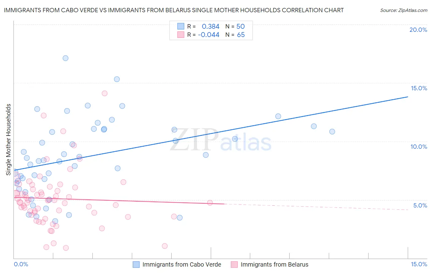 Immigrants from Cabo Verde vs Immigrants from Belarus Single Mother Households