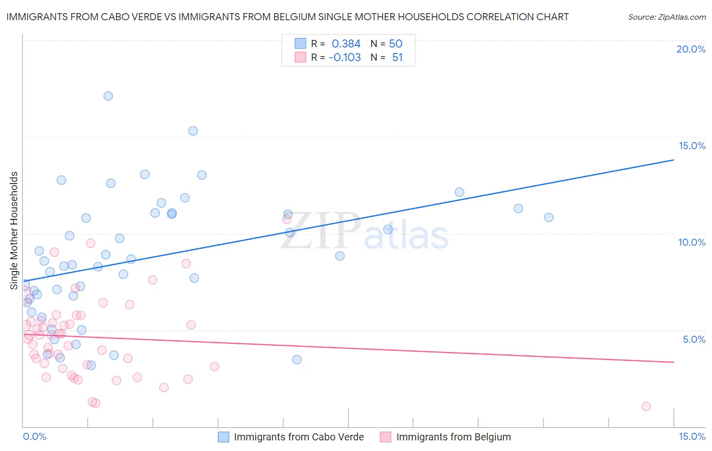 Immigrants from Cabo Verde vs Immigrants from Belgium Single Mother Households