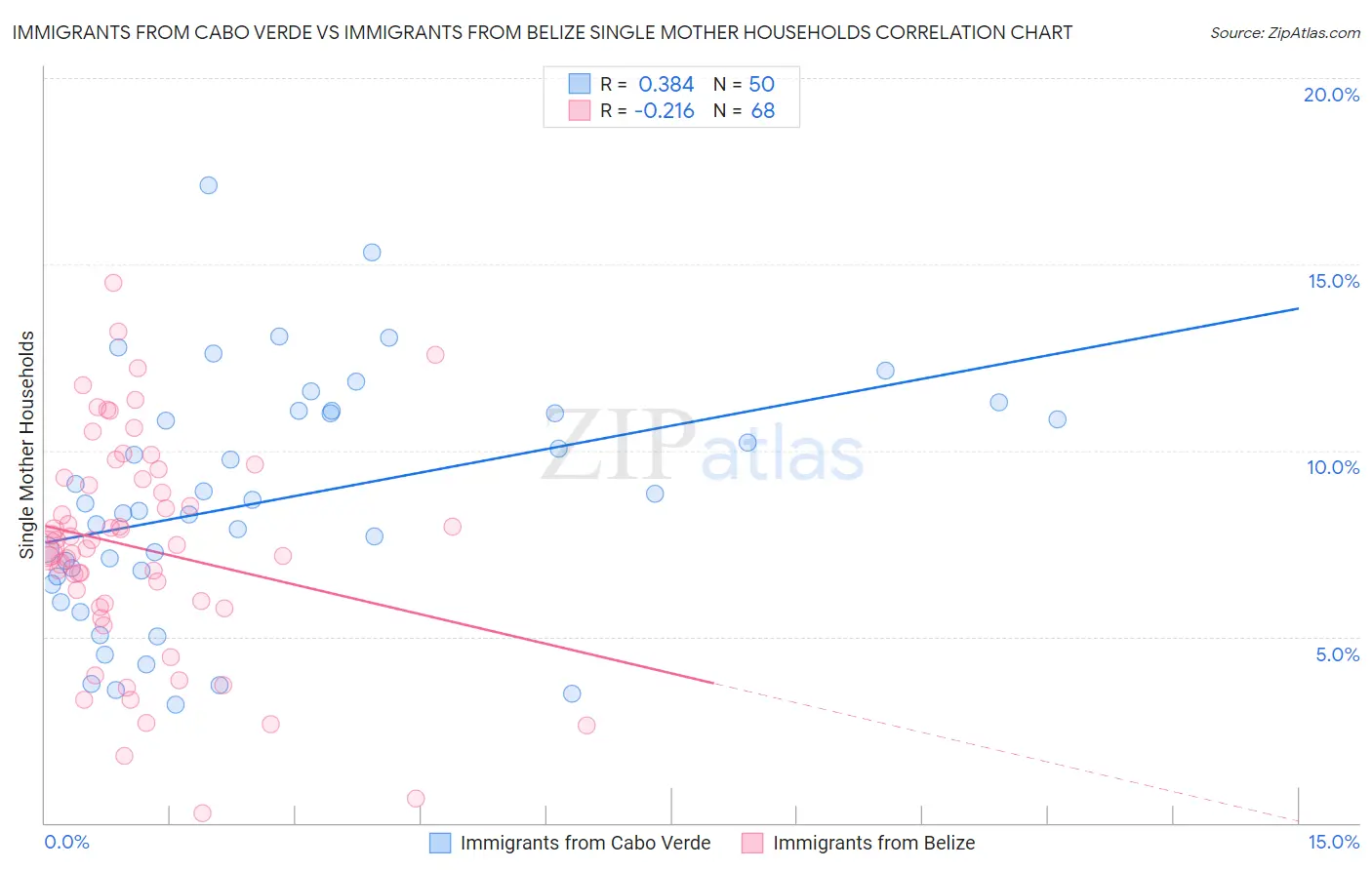Immigrants from Cabo Verde vs Immigrants from Belize Single Mother Households