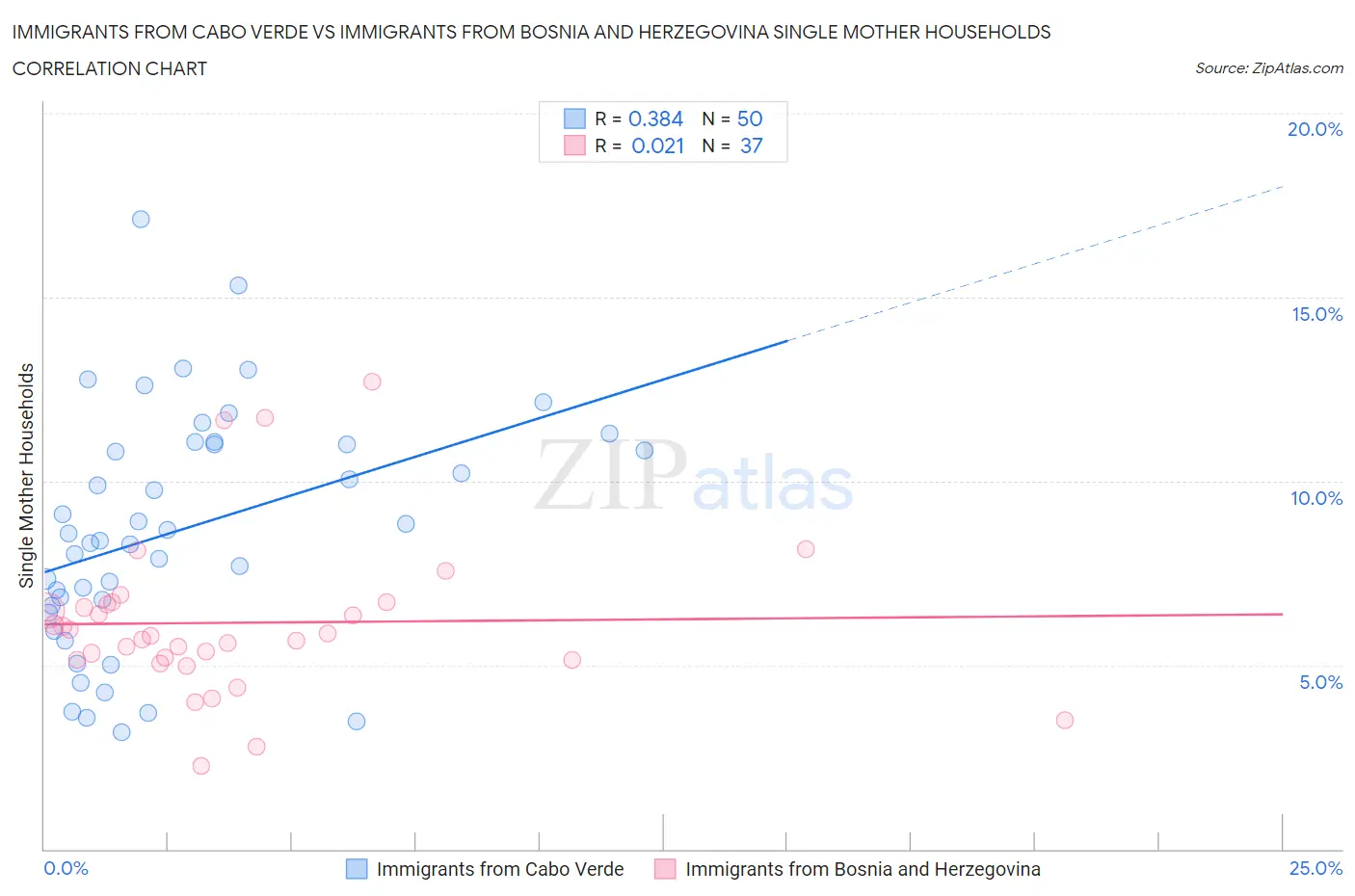 Immigrants from Cabo Verde vs Immigrants from Bosnia and Herzegovina Single Mother Households