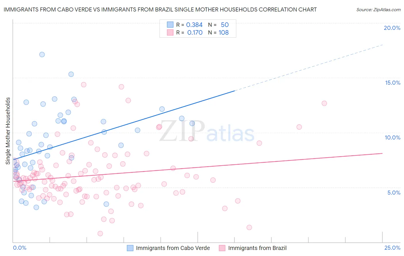 Immigrants from Cabo Verde vs Immigrants from Brazil Single Mother Households