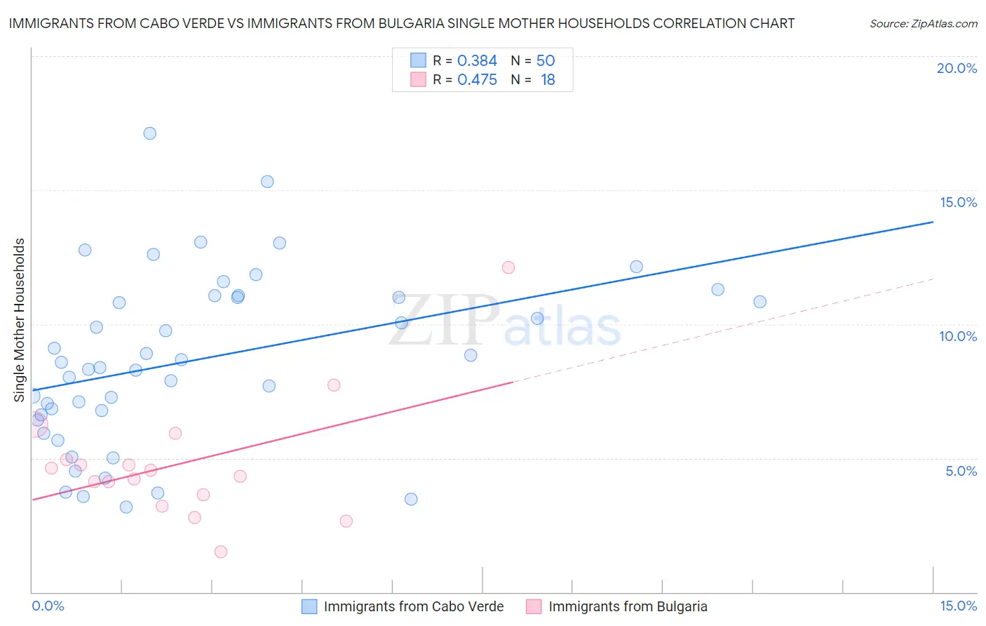 Immigrants from Cabo Verde vs Immigrants from Bulgaria Single Mother Households