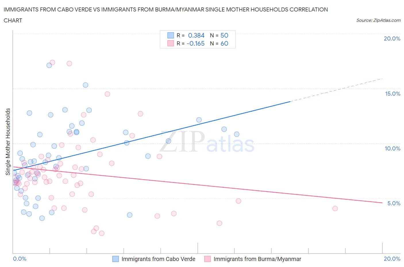 Immigrants from Cabo Verde vs Immigrants from Burma/Myanmar Single Mother Households
