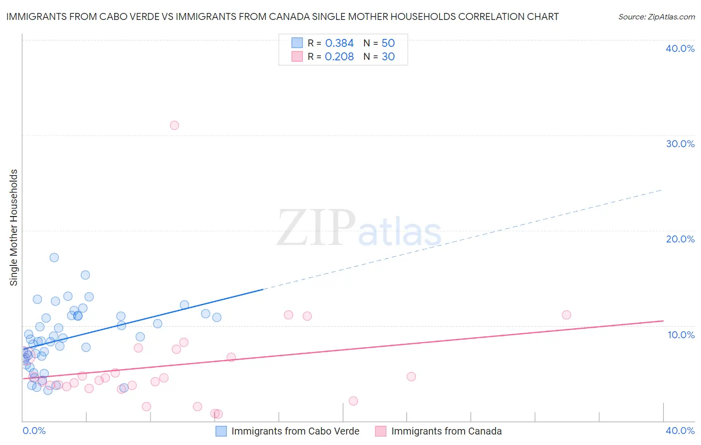 Immigrants from Cabo Verde vs Immigrants from Canada Single Mother Households