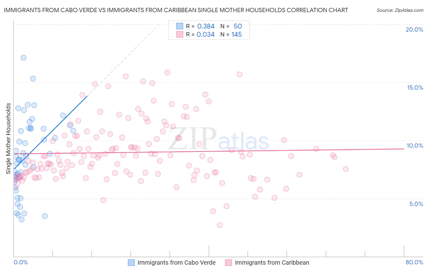 Immigrants from Cabo Verde vs Immigrants from Caribbean Single Mother Households