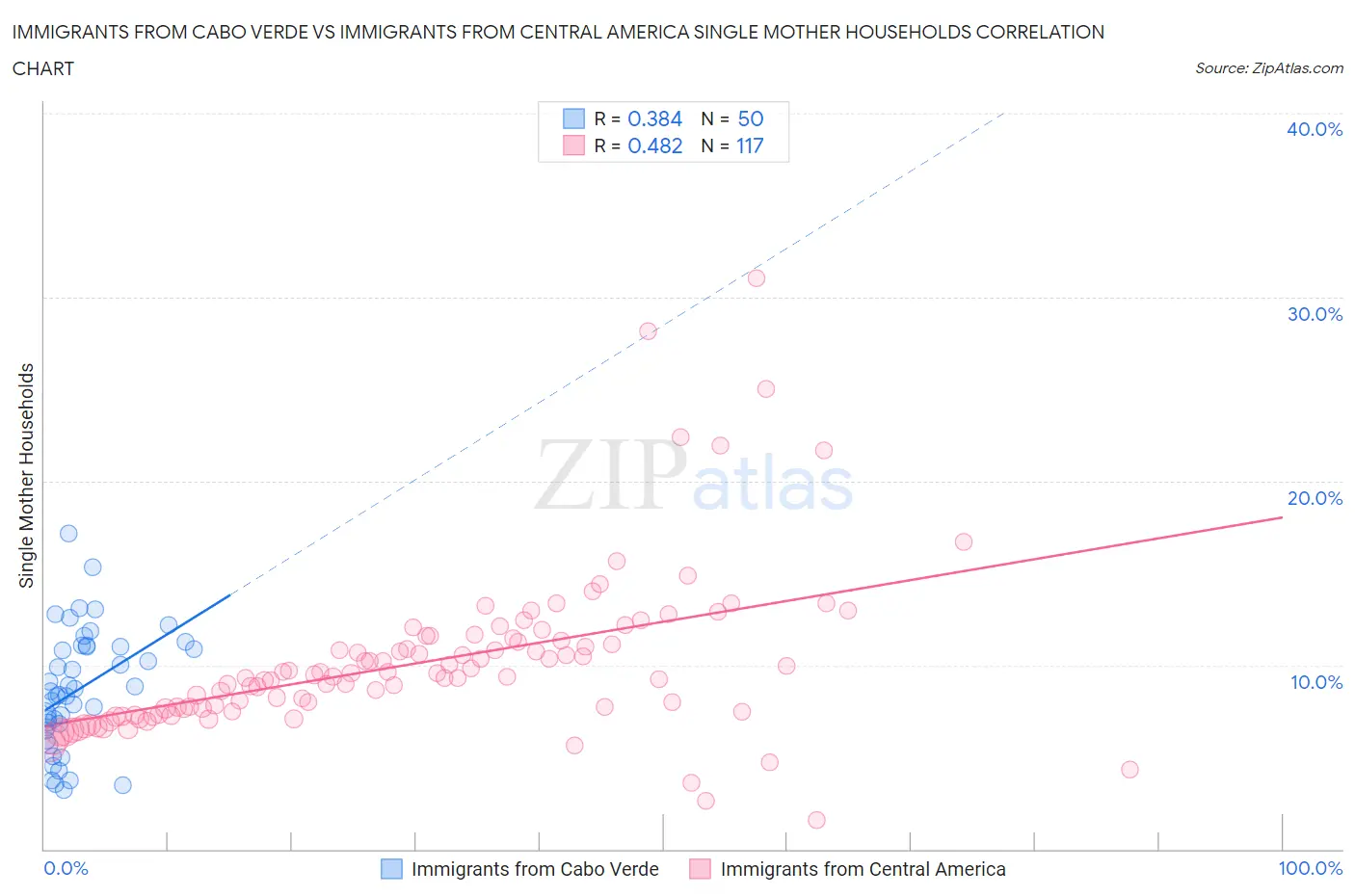 Immigrants from Cabo Verde vs Immigrants from Central America Single Mother Households