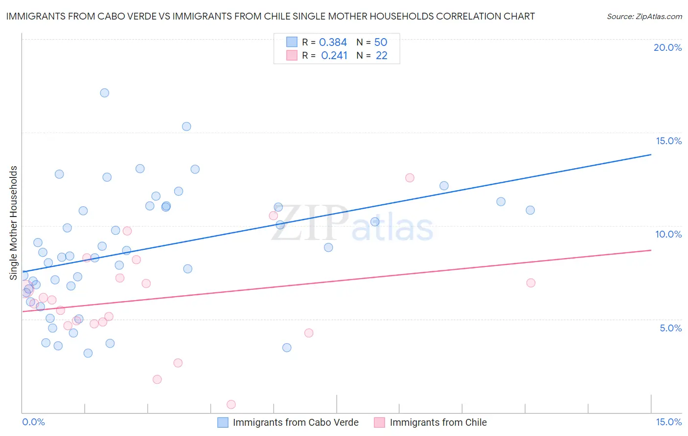 Immigrants from Cabo Verde vs Immigrants from Chile Single Mother Households