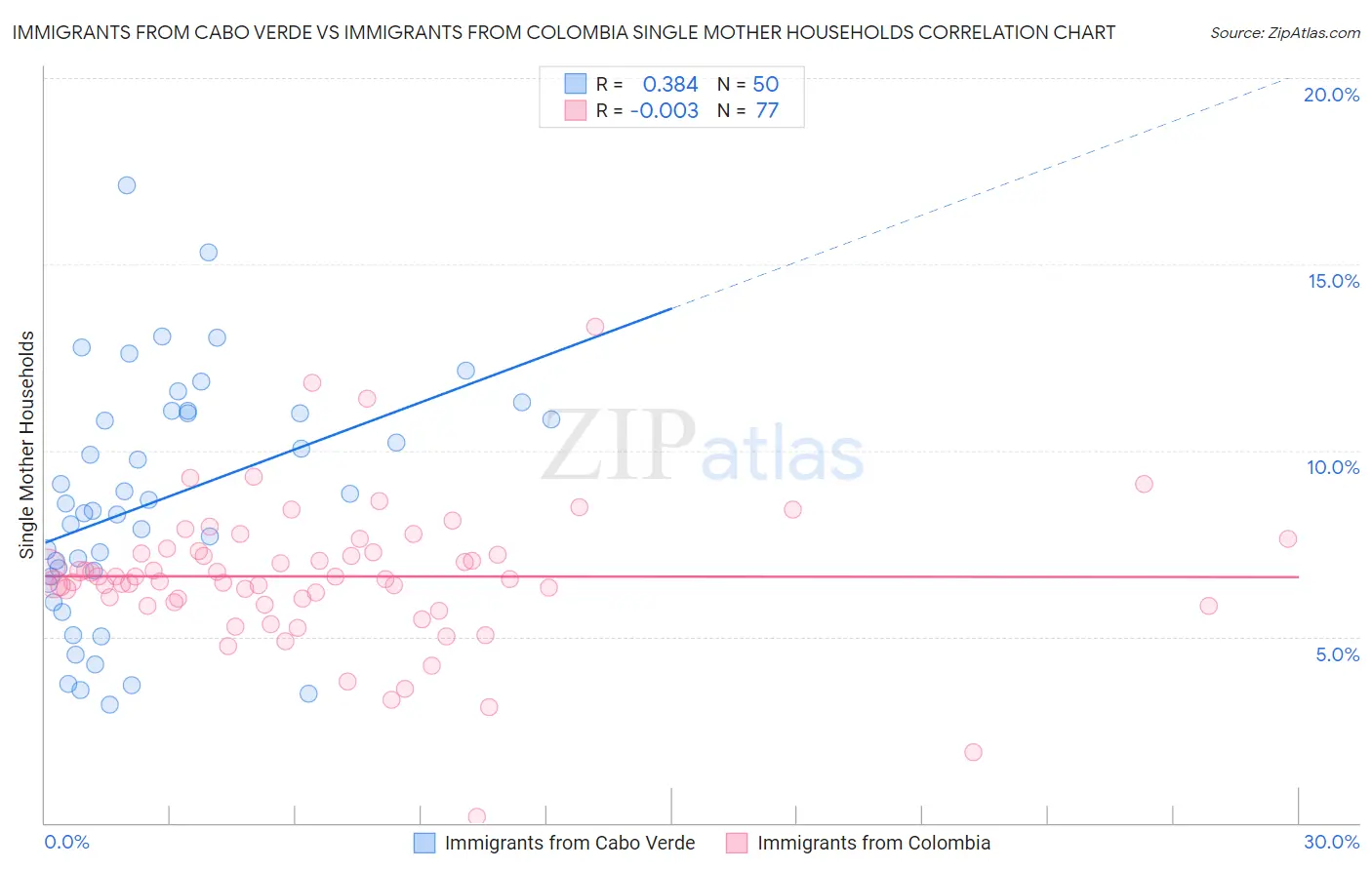 Immigrants from Cabo Verde vs Immigrants from Colombia Single Mother Households