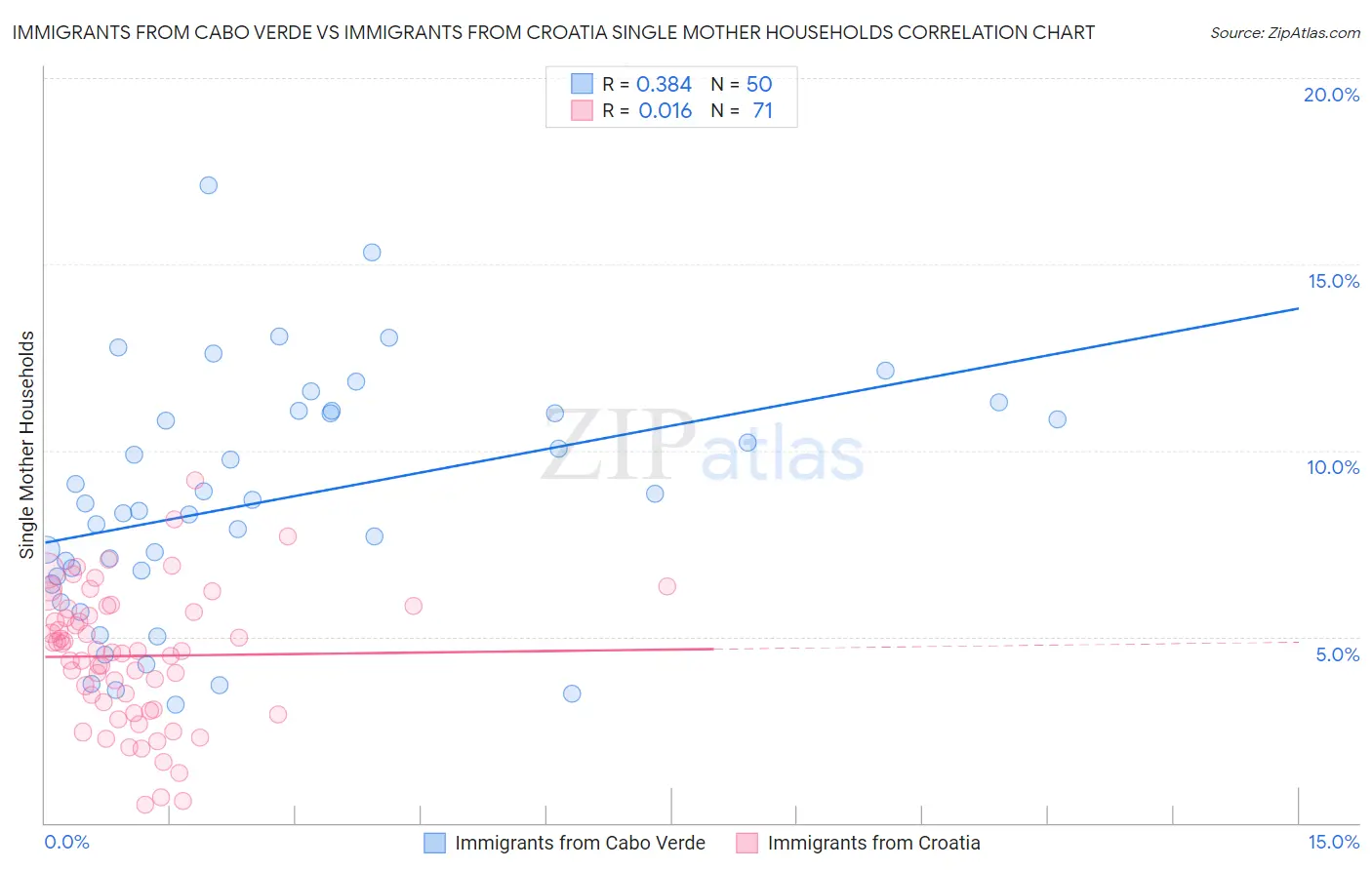 Immigrants from Cabo Verde vs Immigrants from Croatia Single Mother Households