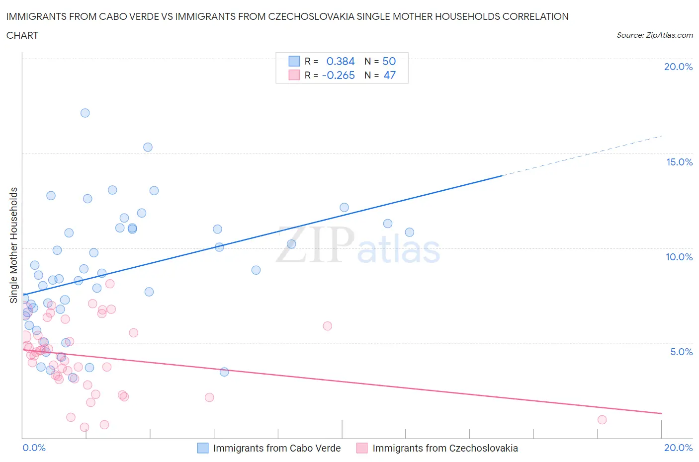 Immigrants from Cabo Verde vs Immigrants from Czechoslovakia Single Mother Households