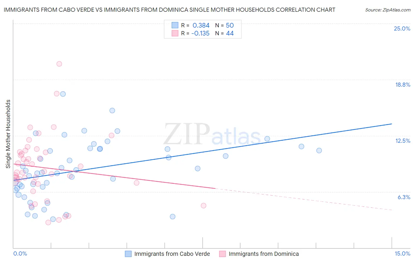 Immigrants from Cabo Verde vs Immigrants from Dominica Single Mother Households