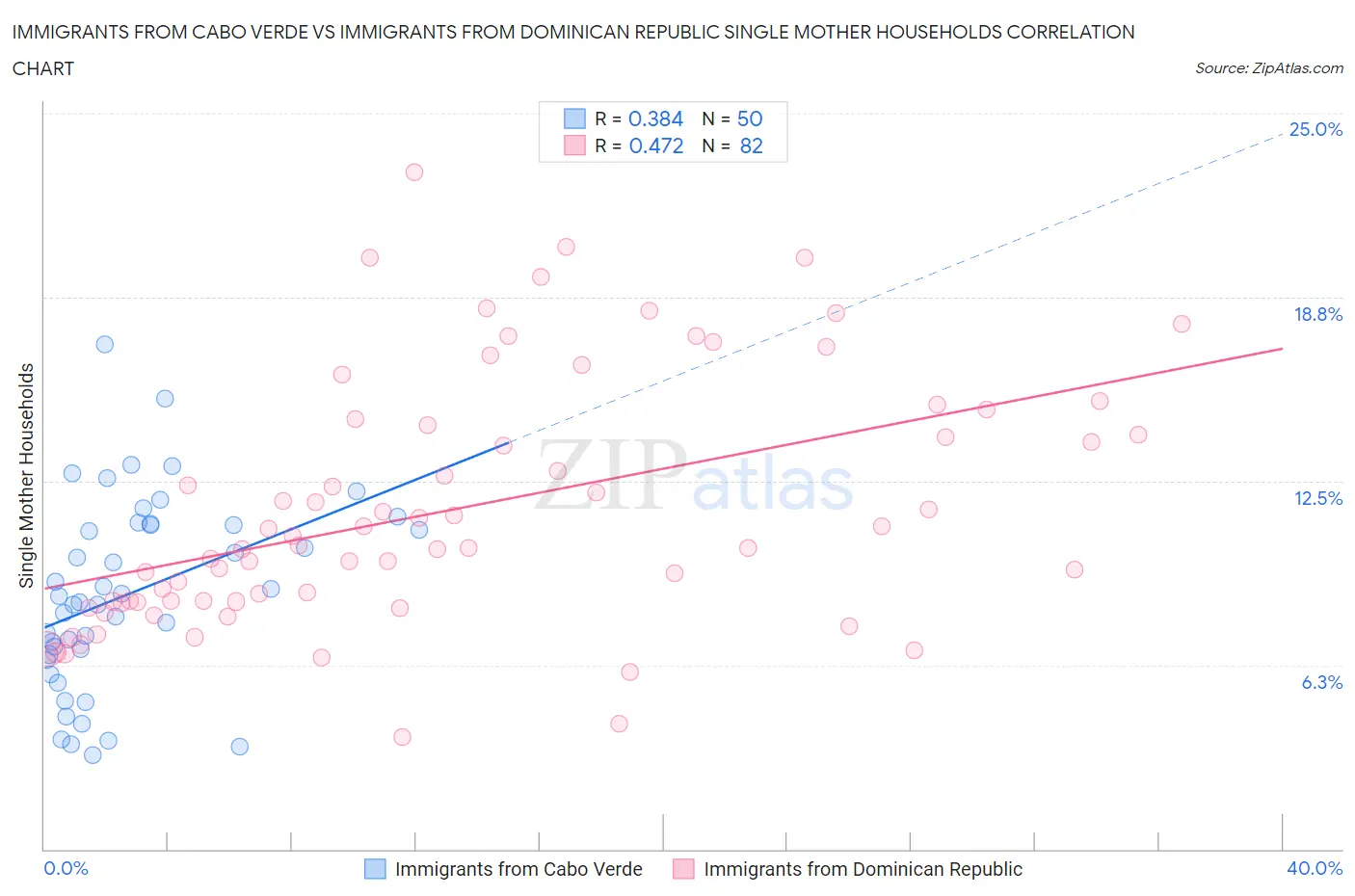 Immigrants from Cabo Verde vs Immigrants from Dominican Republic Single Mother Households