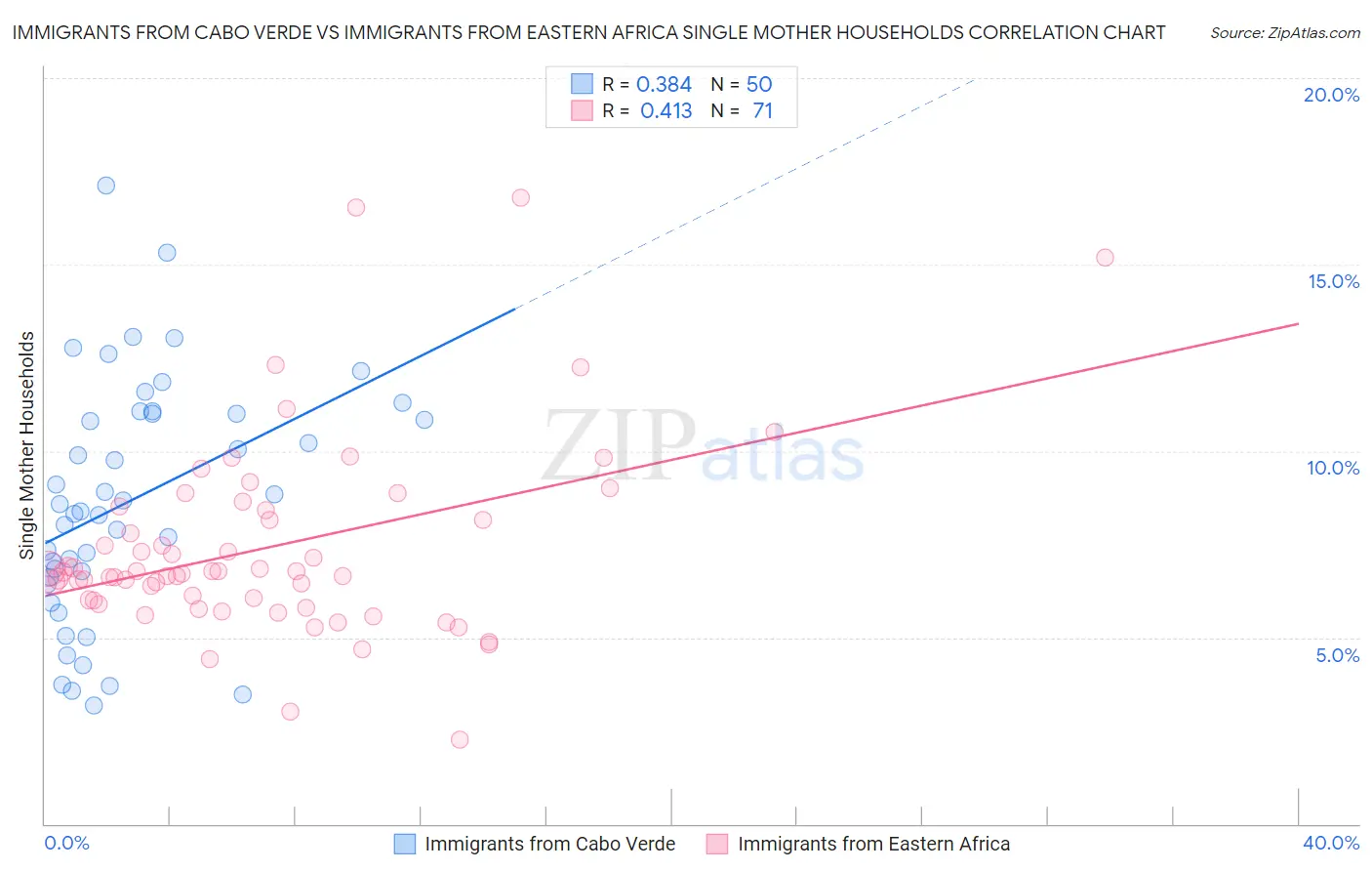 Immigrants from Cabo Verde vs Immigrants from Eastern Africa Single Mother Households