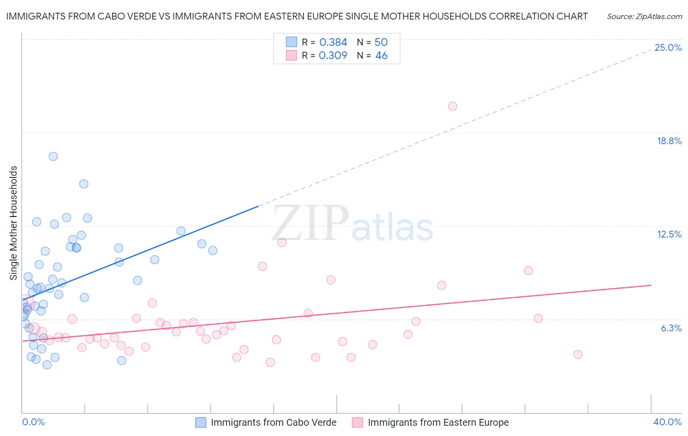Immigrants from Cabo Verde vs Immigrants from Eastern Europe Single Mother Households