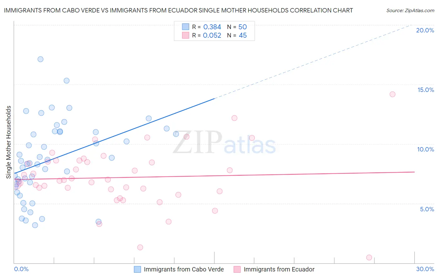 Immigrants from Cabo Verde vs Immigrants from Ecuador Single Mother Households