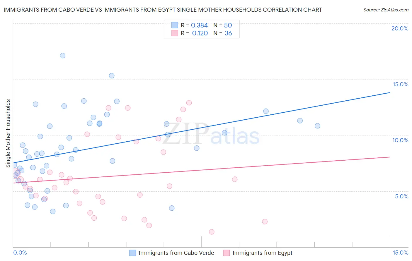 Immigrants from Cabo Verde vs Immigrants from Egypt Single Mother Households