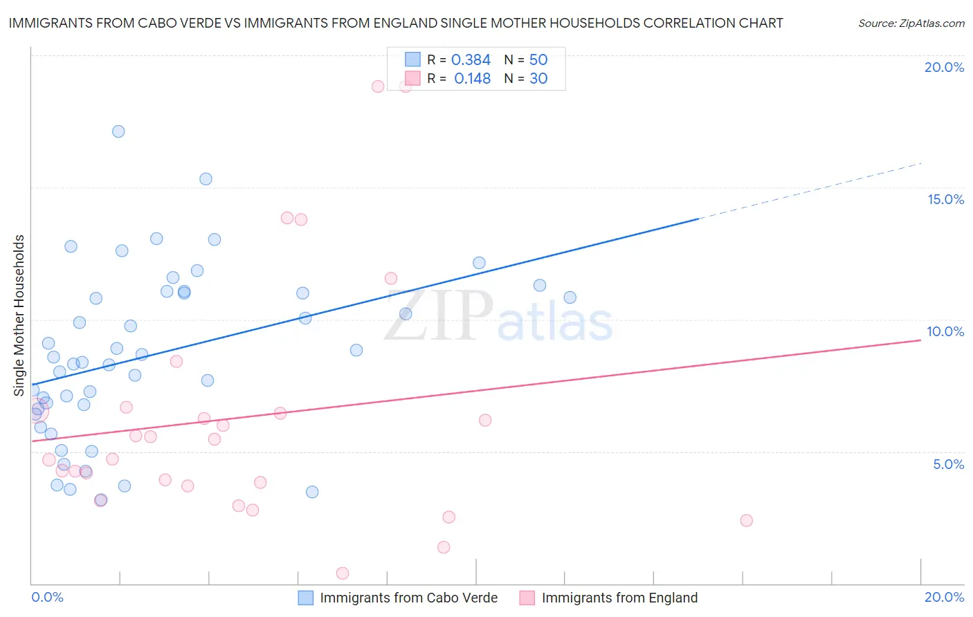 Immigrants from Cabo Verde vs Immigrants from England Single Mother Households
