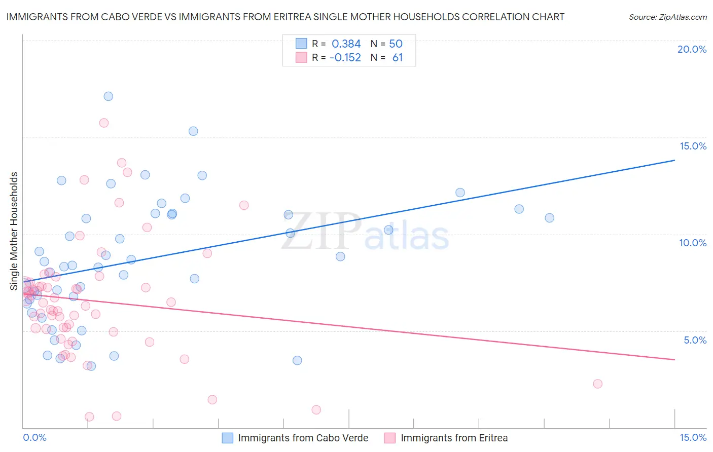 Immigrants from Cabo Verde vs Immigrants from Eritrea Single Mother Households