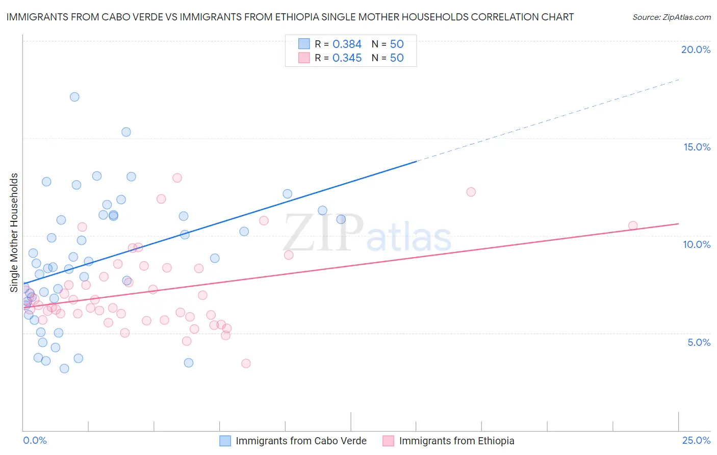 Immigrants from Cabo Verde vs Immigrants from Ethiopia Single Mother Households