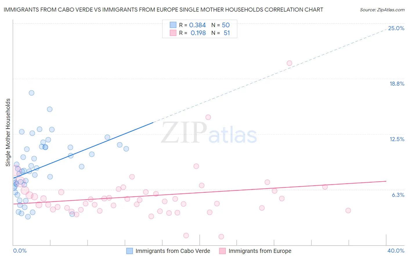 Immigrants from Cabo Verde vs Immigrants from Europe Single Mother Households