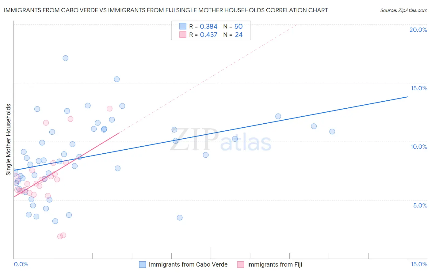 Immigrants from Cabo Verde vs Immigrants from Fiji Single Mother Households