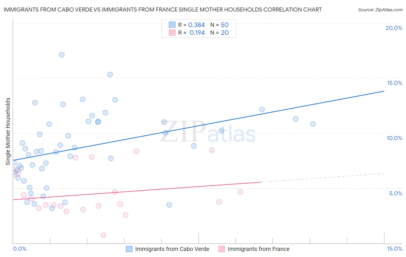 Immigrants from Cabo Verde vs Immigrants from France Single Mother Households
