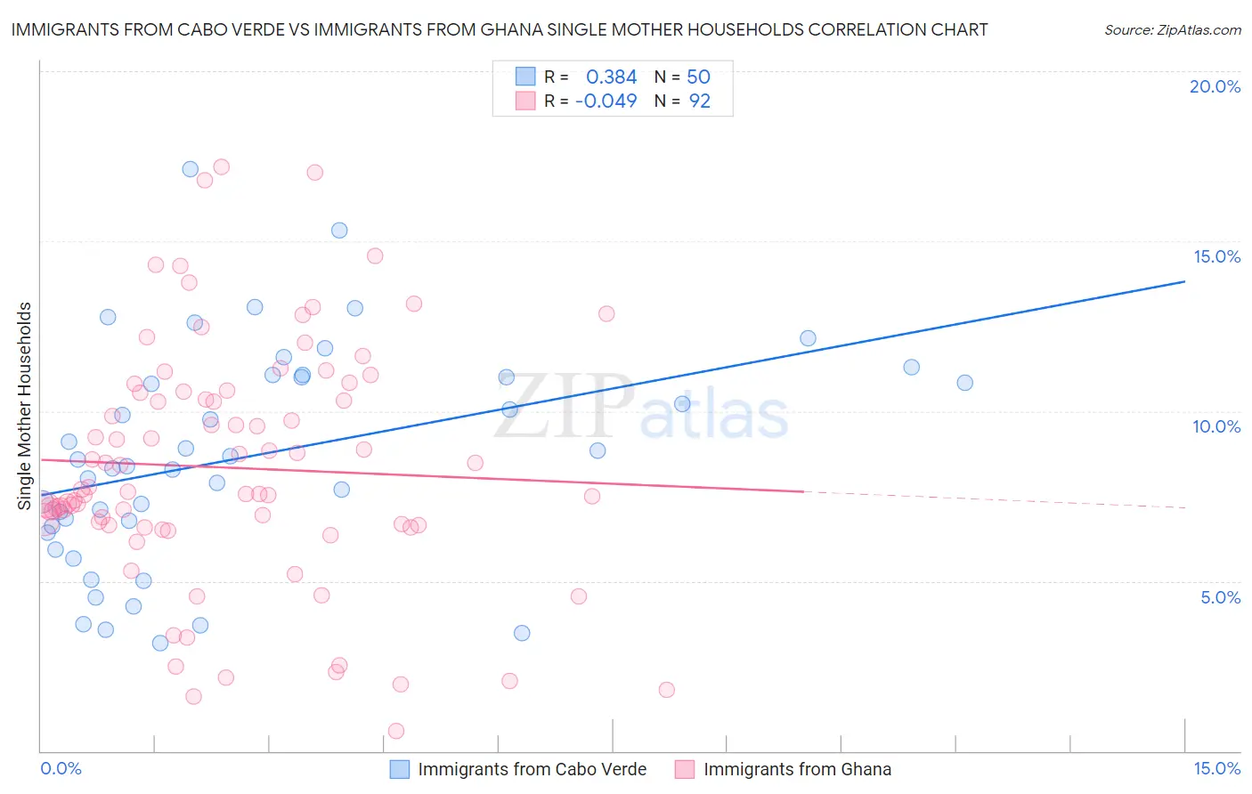 Immigrants from Cabo Verde vs Immigrants from Ghana Single Mother Households