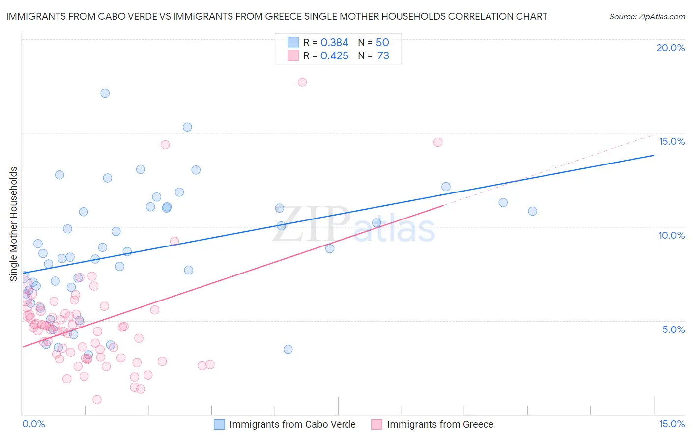 Immigrants from Cabo Verde vs Immigrants from Greece Single Mother Households