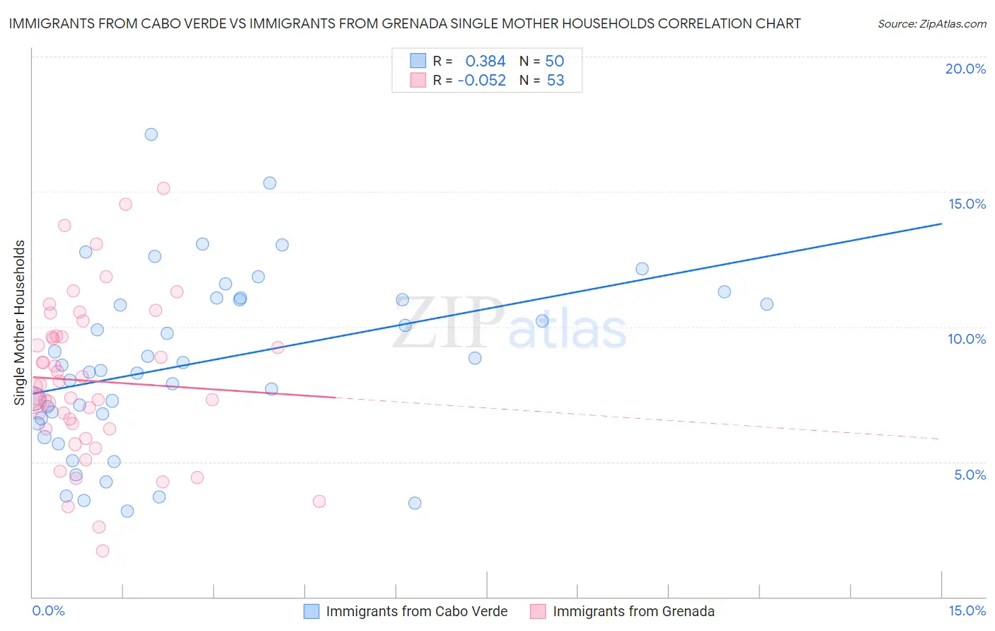 Immigrants from Cabo Verde vs Immigrants from Grenada Single Mother Households