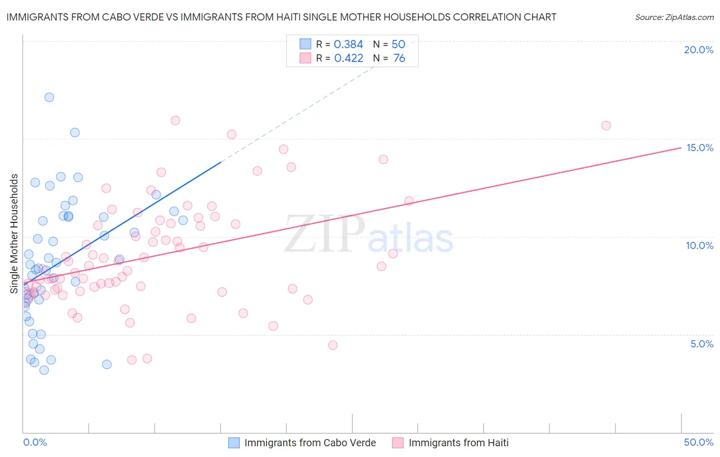 Immigrants from Cabo Verde vs Immigrants from Haiti Single Mother Households