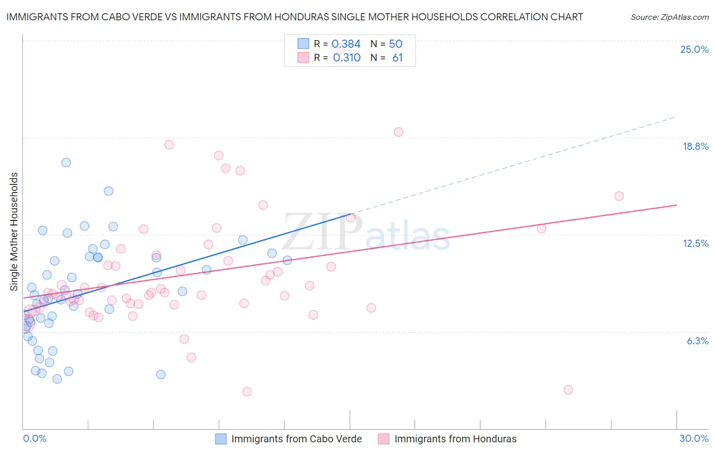 Immigrants from Cabo Verde vs Immigrants from Honduras Single Mother Households
