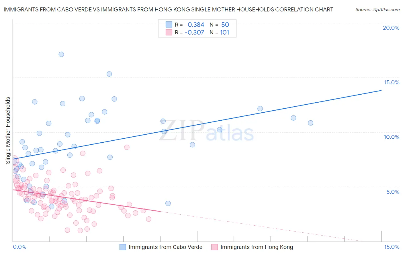 Immigrants from Cabo Verde vs Immigrants from Hong Kong Single Mother Households