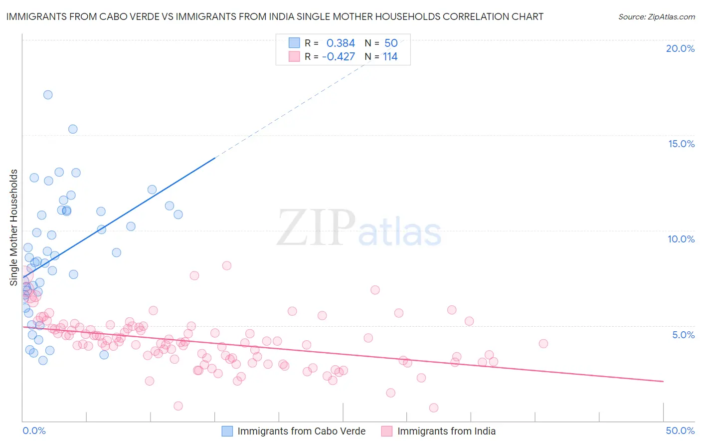 Immigrants from Cabo Verde vs Immigrants from India Single Mother Households