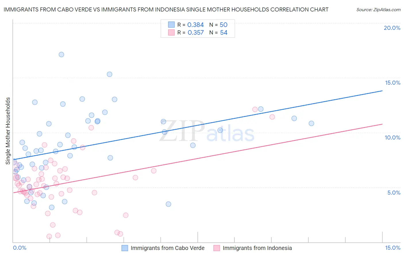 Immigrants from Cabo Verde vs Immigrants from Indonesia Single Mother Households