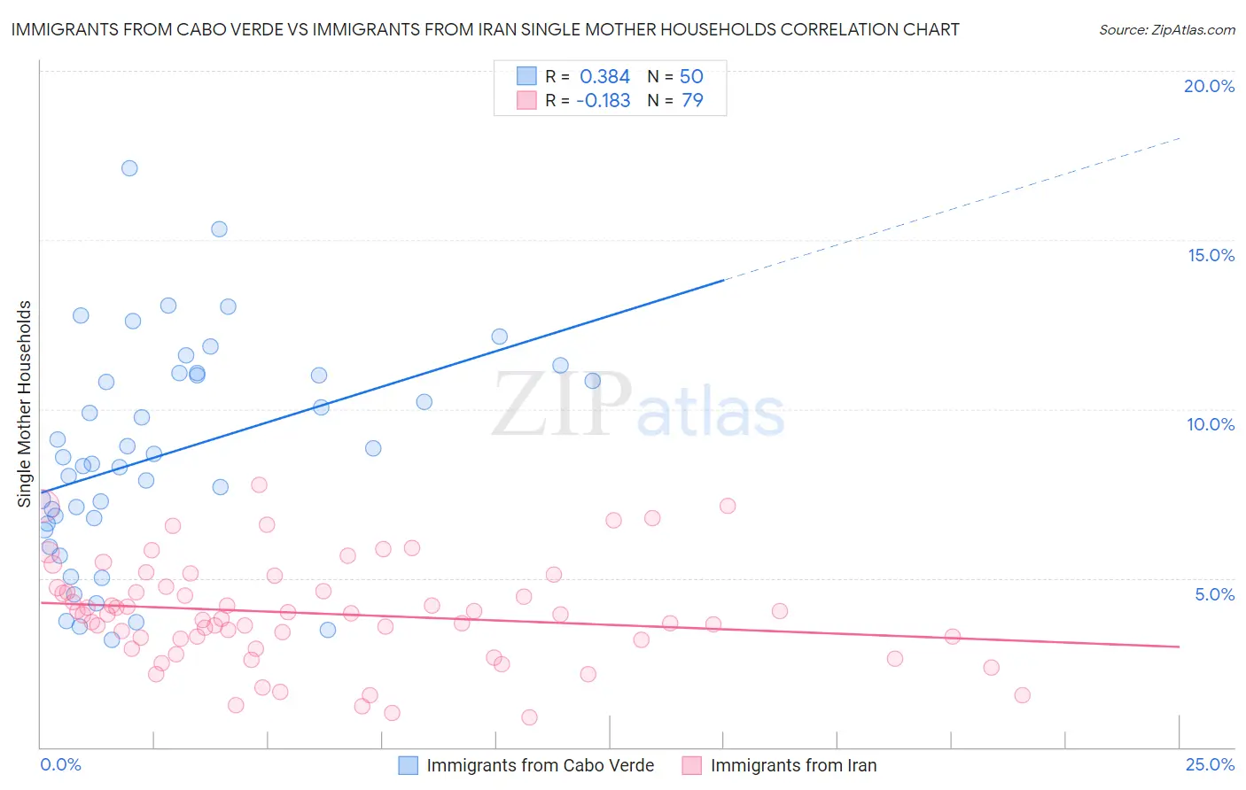 Immigrants from Cabo Verde vs Immigrants from Iran Single Mother Households