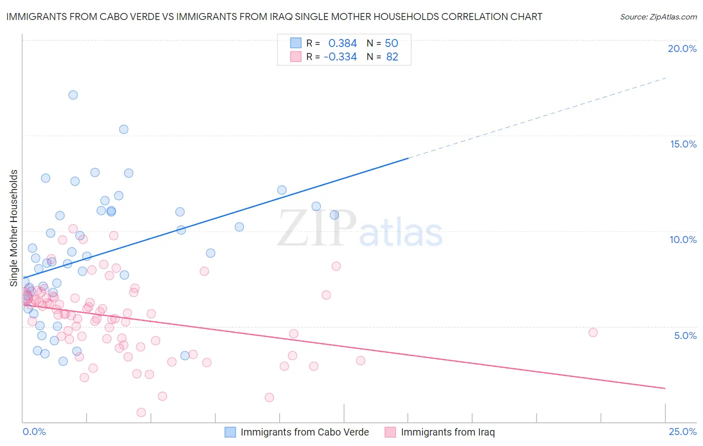 Immigrants from Cabo Verde vs Immigrants from Iraq Single Mother Households