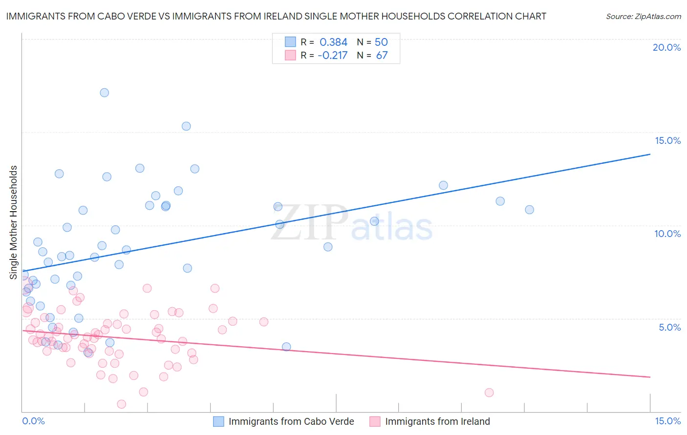 Immigrants from Cabo Verde vs Immigrants from Ireland Single Mother Households