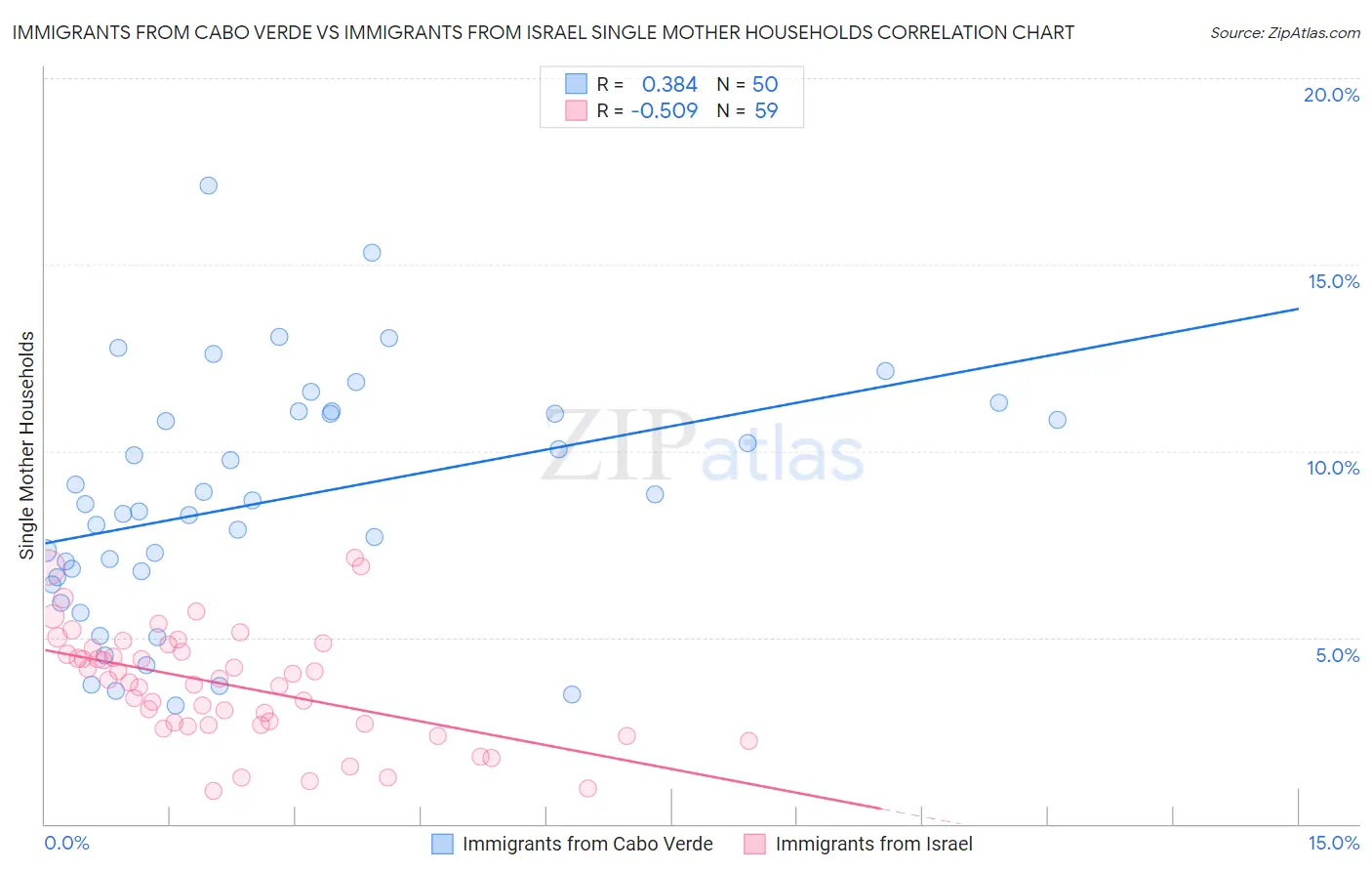 Immigrants from Cabo Verde vs Immigrants from Israel Single Mother Households