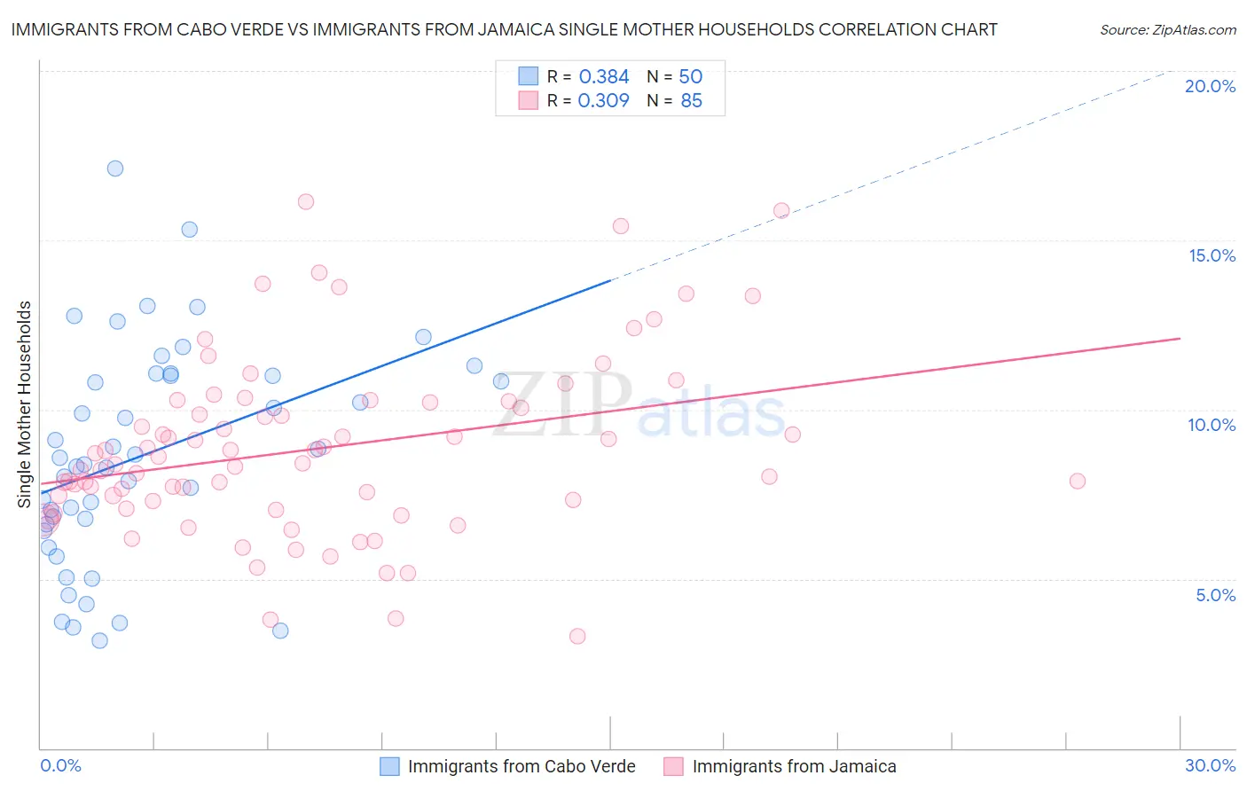 Immigrants from Cabo Verde vs Immigrants from Jamaica Single Mother Households
