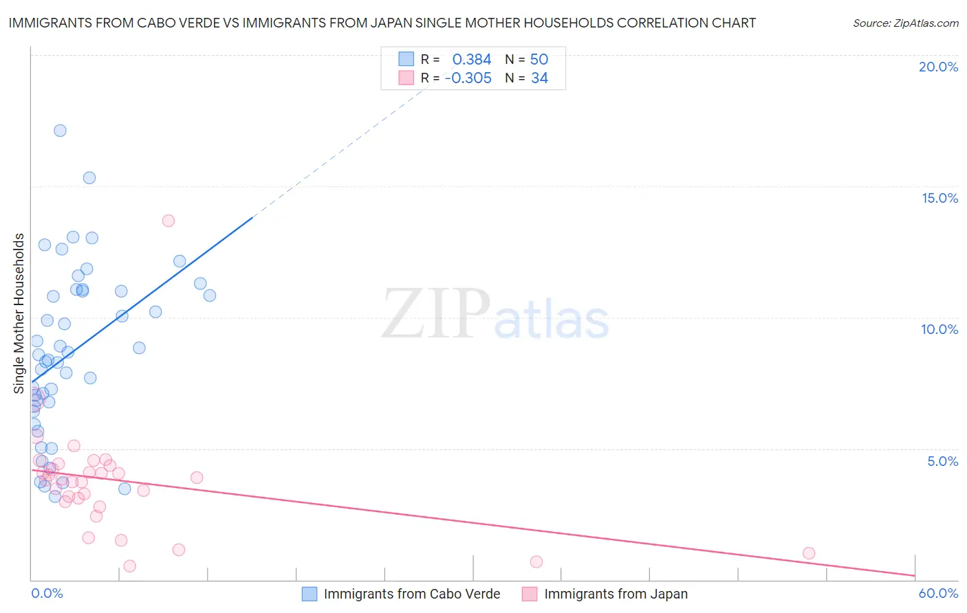 Immigrants from Cabo Verde vs Immigrants from Japan Single Mother Households