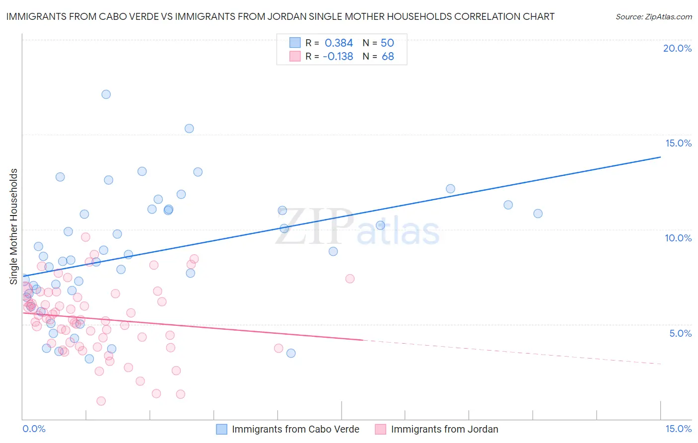 Immigrants from Cabo Verde vs Immigrants from Jordan Single Mother Households