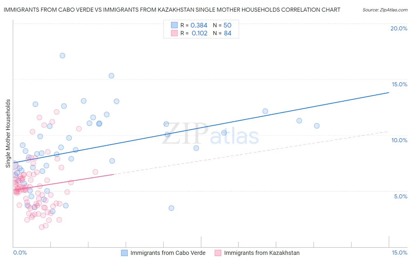 Immigrants from Cabo Verde vs Immigrants from Kazakhstan Single Mother Households