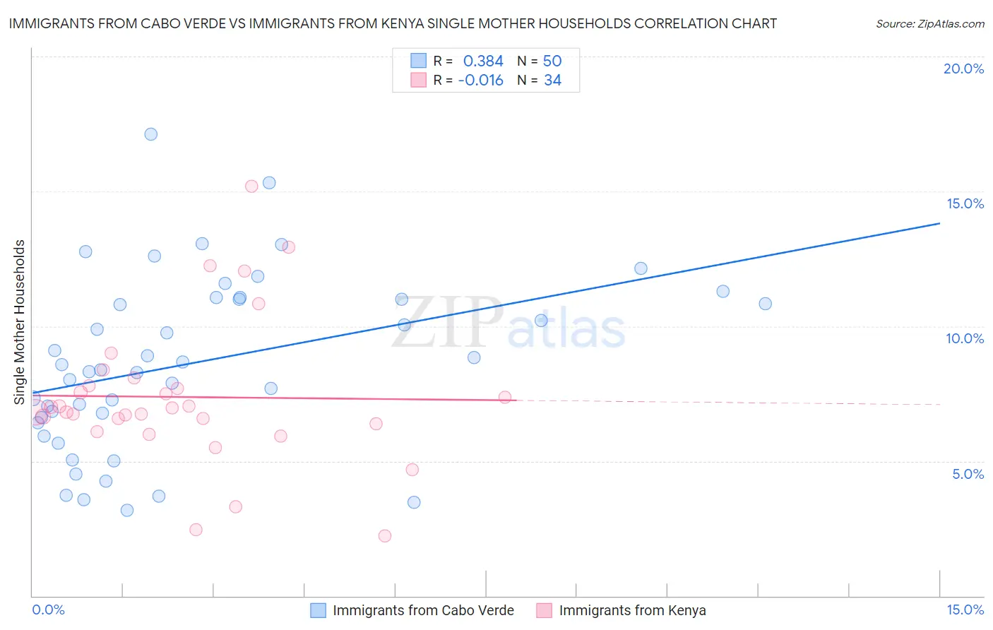 Immigrants from Cabo Verde vs Immigrants from Kenya Single Mother Households