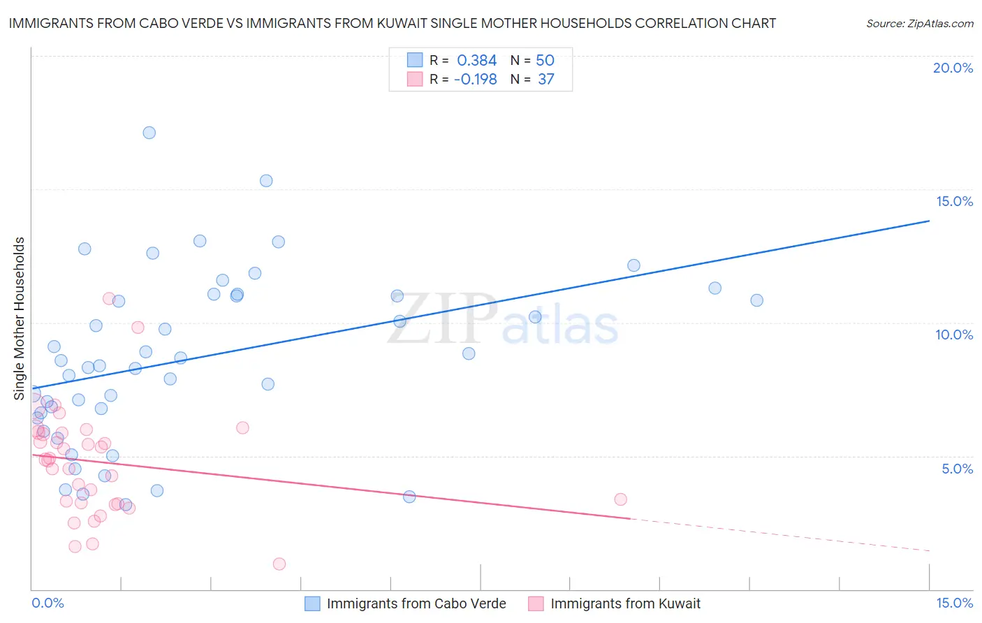 Immigrants from Cabo Verde vs Immigrants from Kuwait Single Mother Households