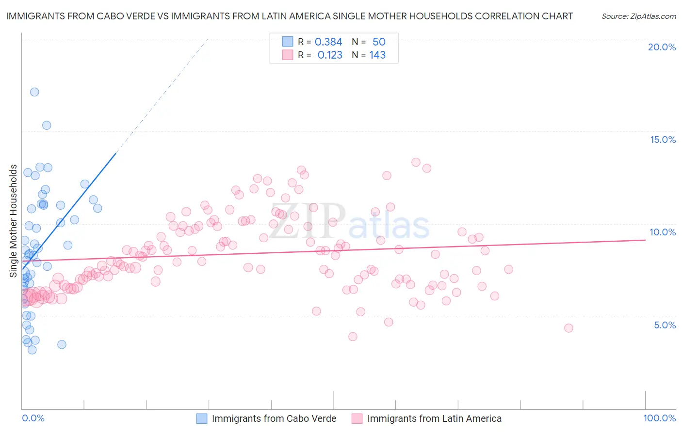 Immigrants from Cabo Verde vs Immigrants from Latin America Single Mother Households