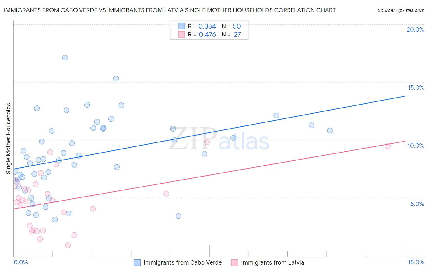 Immigrants from Cabo Verde vs Immigrants from Latvia Single Mother Households