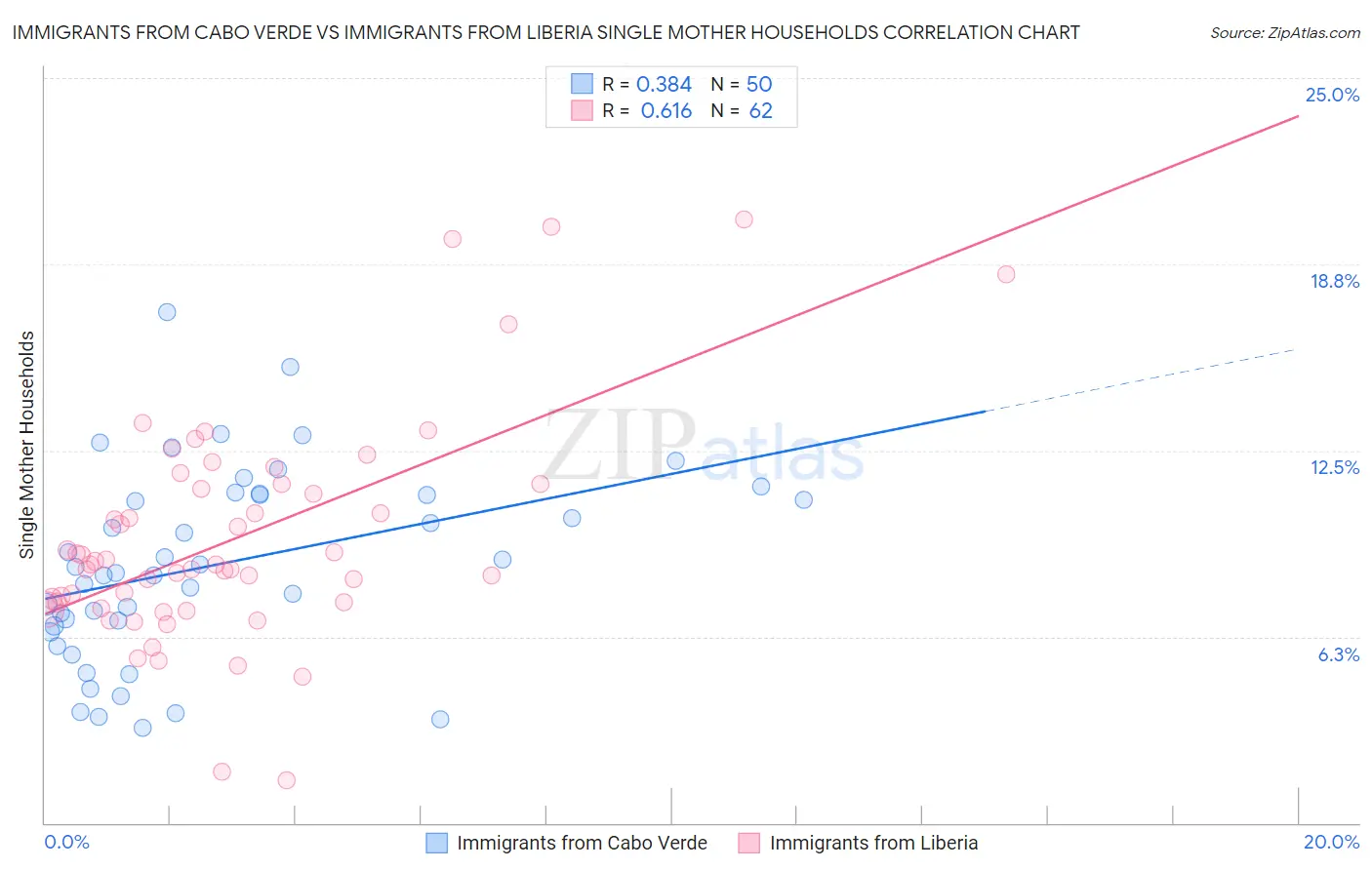 Immigrants from Cabo Verde vs Immigrants from Liberia Single Mother Households